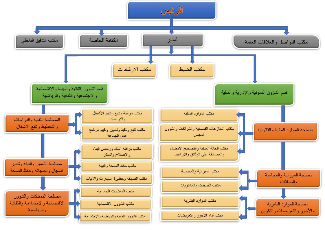 organigramme timezgana