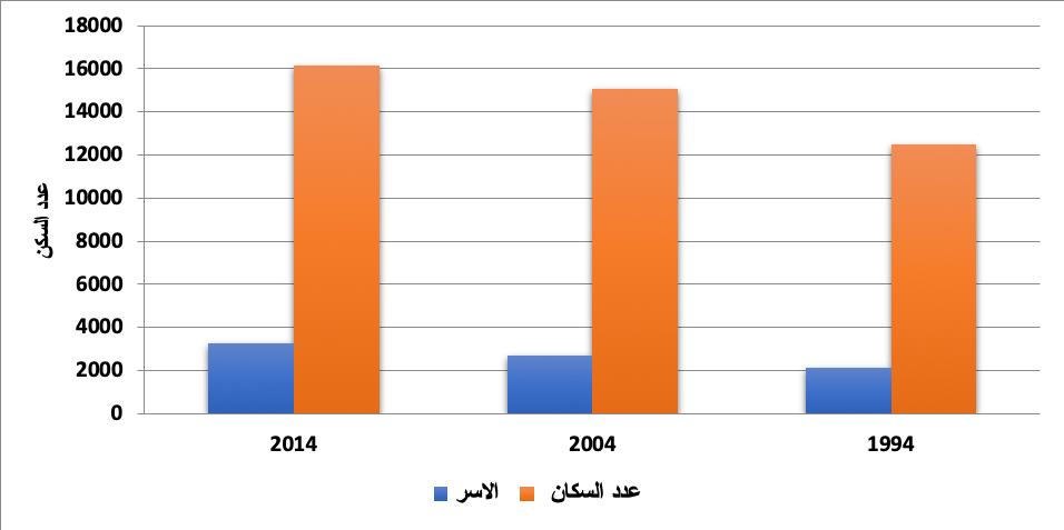 مبيان رقم01 : تطور سكان جماعة تمزكانة بين إحصاءي 1994 و2004