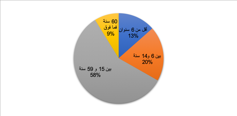 مبيان رقم 2 : توزيع ساكنة جماعة  تمزكانة  حسب الفئات العمرية 
